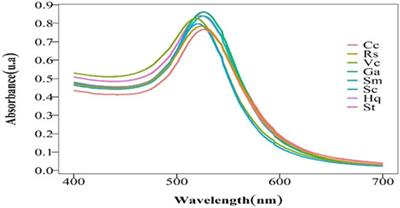 Detection and Difference Analysis of the Enzyme Activity of Colloidal Gold Nanoparticles With Negatively Charged Surfaces Prepared by Different Reducing Agents